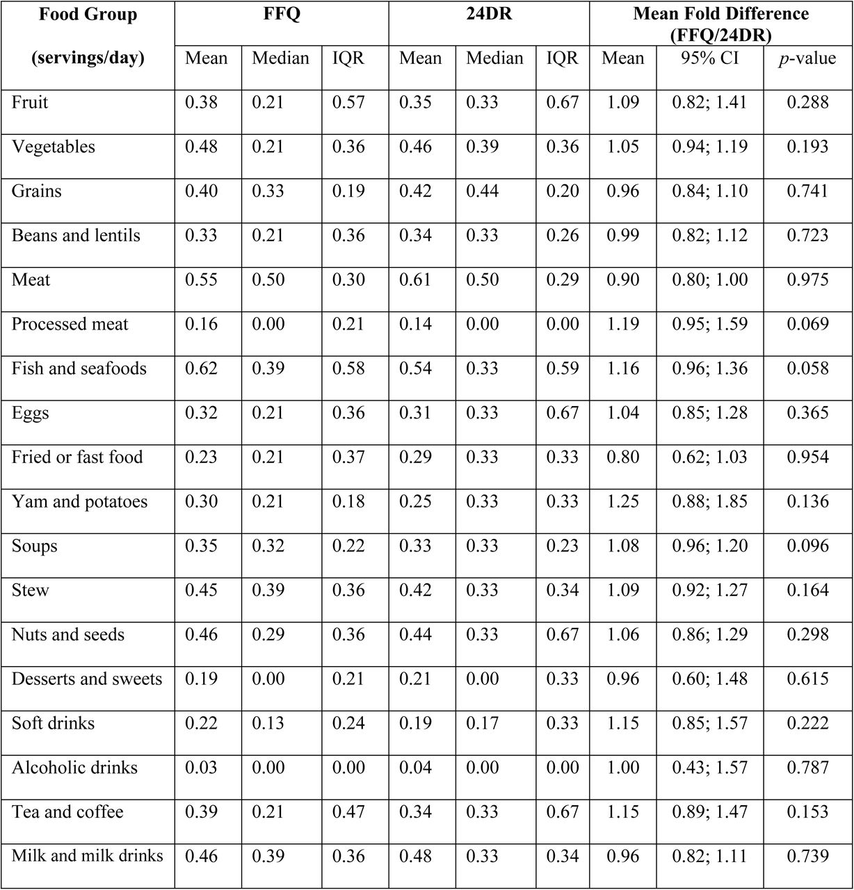 Food group intake estimates from the novel food frequency questionnaire (FFQ) and the 24-hour dietary recall (24DR).