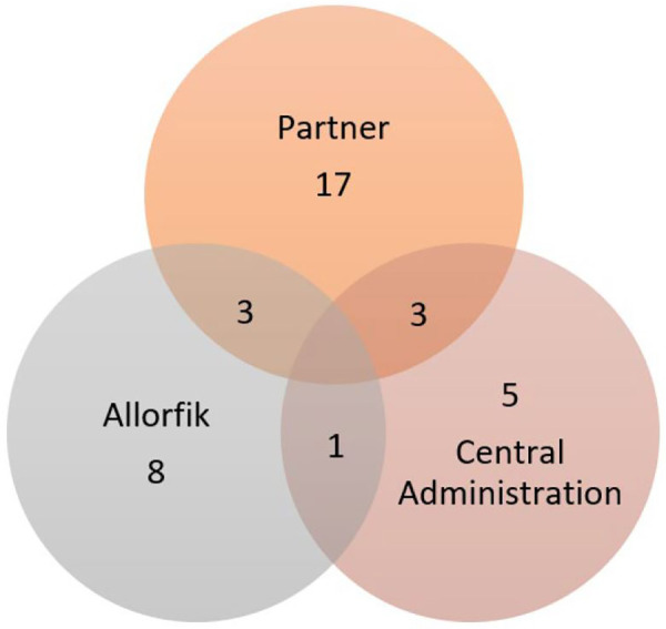 The interviewees’ place of employment. Each circle presents the total number of interviewees who had experience from employment with a partner organization, Allorfik, and central administration and those who had experience from more than one place with the overlaps.