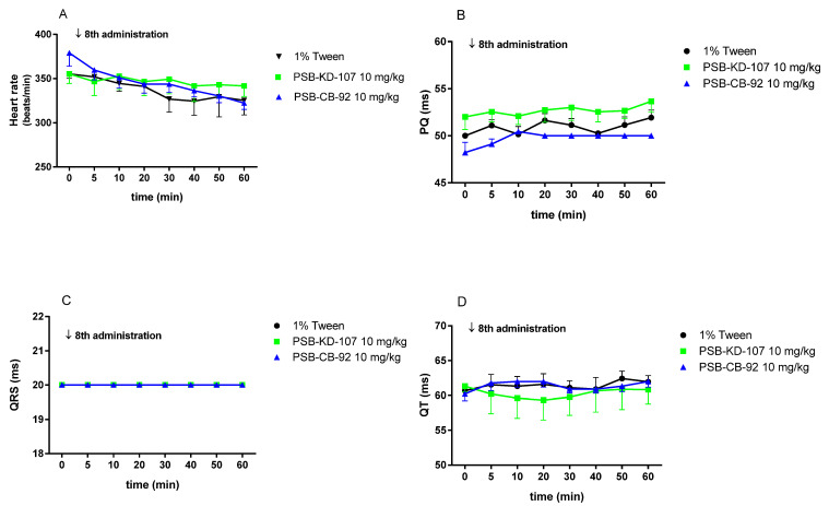 Effect of compounds PSB-KD-107, PSB-CB-92 (10 mg/kg i.p.) and the vehicle (1% Tween 1 mL/kg i.p.) on the heart rate (A), PQ interval (B), QRS complex (C), and QT interval (D), after eight once-daily administrations. Results are presented as mean ± SEM, n = 5. Statistical analysis: two-way ANOVA with interactions, post hoc: Šidák’s multiple comparisons test.