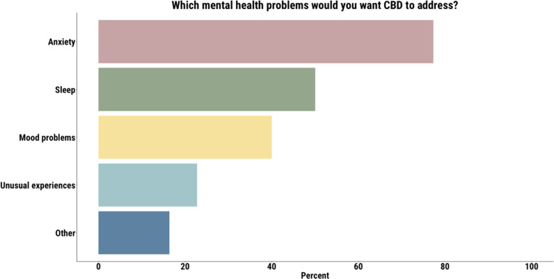 Horizontal bar chart showing which mental health problems people want CBD to address, with anxiety ranked highest, followed by sleep, mood problems, unusual experiences, and other concerns. Percentages increase left to right.