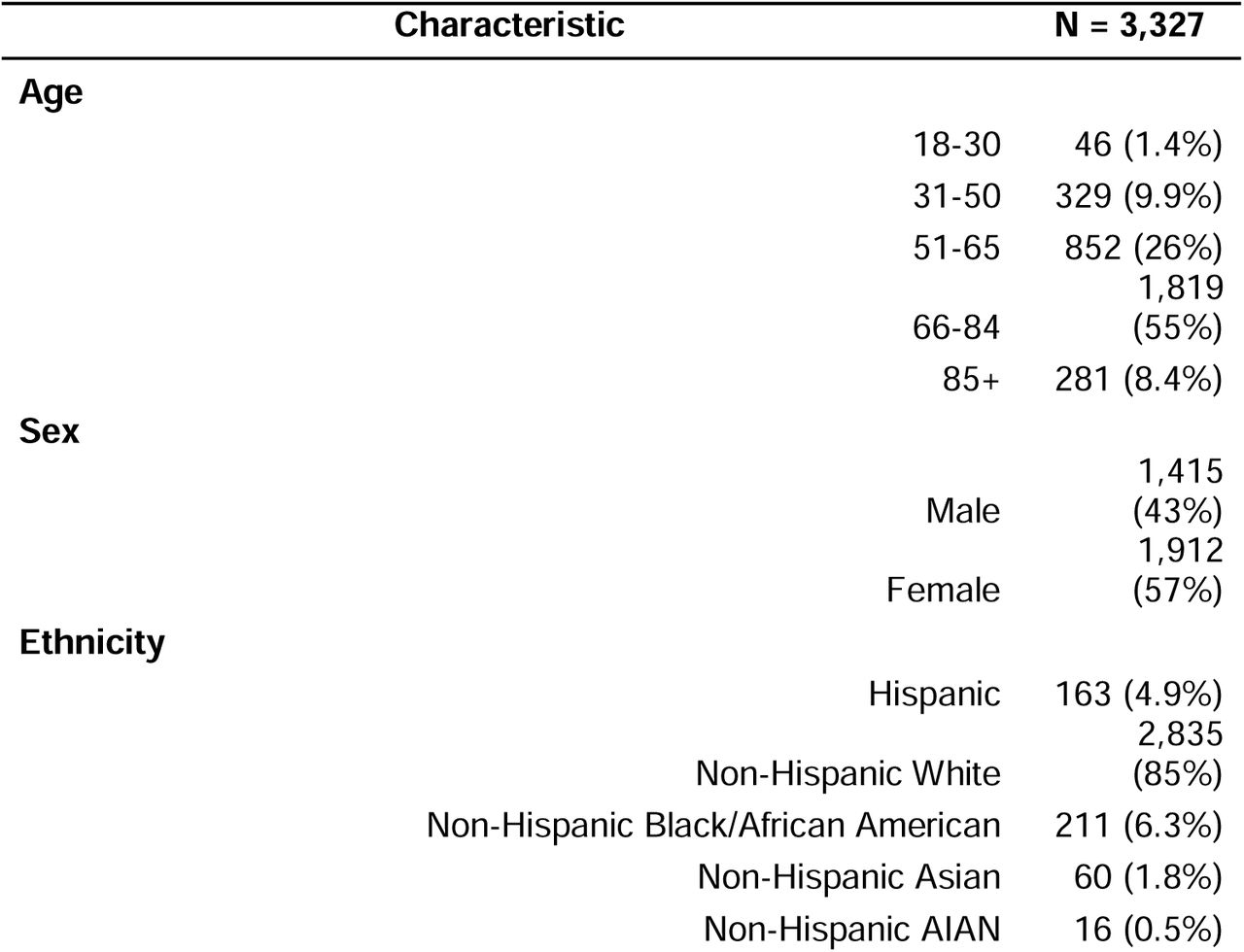 Demographic characteristics of participants included in the present study.