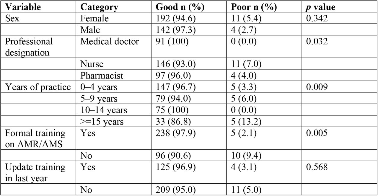 Factors associated with attitude level