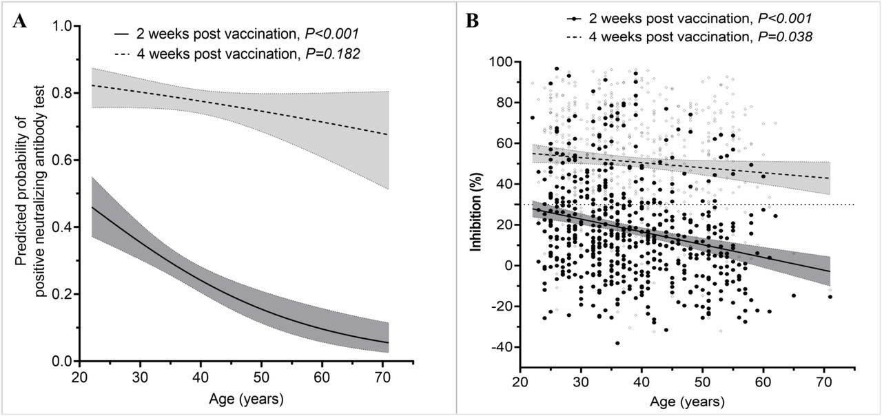 The associations between neutralizing antibody level and age, A) Association between age and the probabilities of having detectable neutralizing antibodies at 14 and 28 days after the first does of 554 study participants; B) Association between age and neutralizing antibody levels measured at 14 and 28 days after the first dose of 554 study participantsNotes to Figure 2: Black circles: data for 2 week time point and grey circles: data for 4 week time point. Shaded areas indicate 95% of confident intervals.