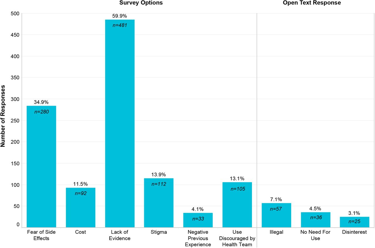 Primary reasons for not using cannabis in the past 6 months (n=803). Responses were either pre-identified in the survey as options listed in the category labels or individuals selected “other” and their open text response was analyzed thematically.