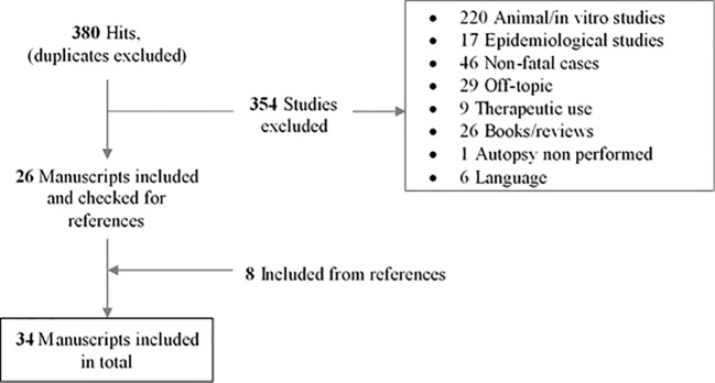 Flow diagram of study identification, screening, and selection.