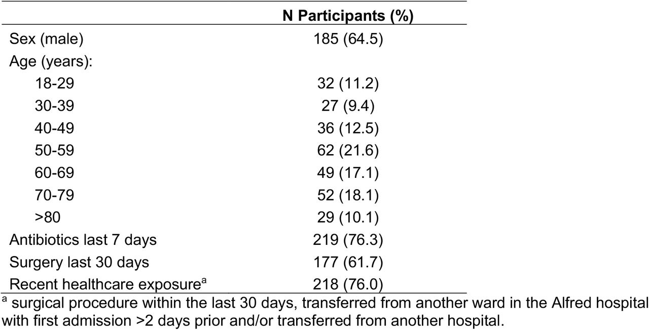 Characteristics of the patient cohort subjected to rectal screening within the first two days of ICU admission