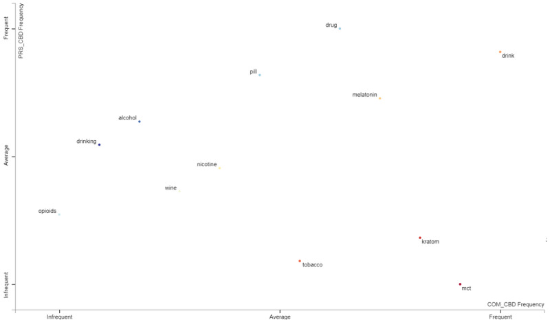 Other substances term frequency per class.