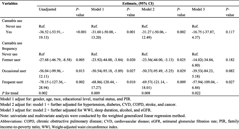 Univariate and multivariate analysis for the association between cannabis use and Klotho (N = 5,827)