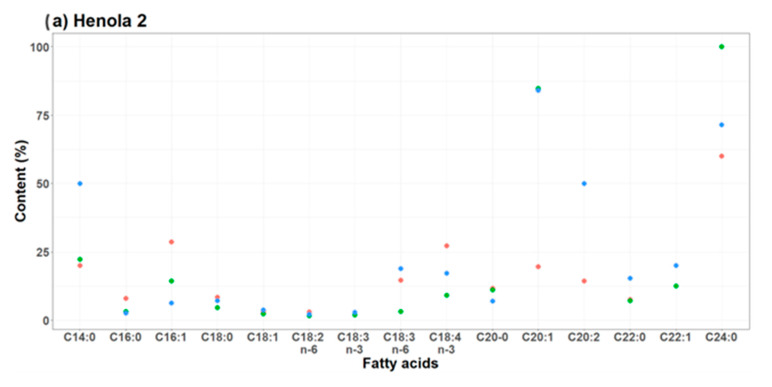 Coefficients of variation for various soil conditions: (•) Control, (•) NPK, (•) NPK+micro.