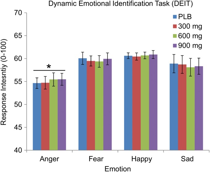 Mean±SEM response intensity of facial expressions at time of identification in the DEIT. Asterisk (*) indicates that participants identified angry faces significantly faster than any of the other facial emotions. None of the other facial emotions differed from one another, and CBD did not affect the ability to identify facial expressions, regardless of emotion. DEIT, Dynamic Emotion Identification Task.