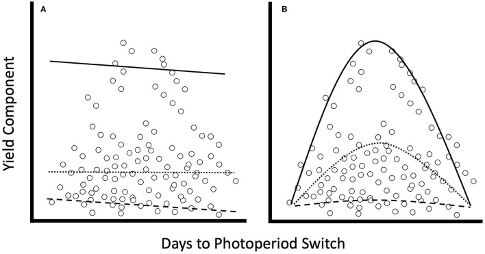 Graphs comparing trendlines for linear vs. quadratic quantile regression (After this figure in Mills and Waite, 2009). When comparing yield from plants grown across a wide range of environments, we cannot expect that plants will exhibit the same average outcomes under different environmental conditions. Thus, quantile regression allows us to model the worst performance (5th quantile = dashed line), average performance (50th quantile = dotted line), and the best performance (95th quantile = solid line), given a particular environmental state for both (A) linear and (B) quadratic models.