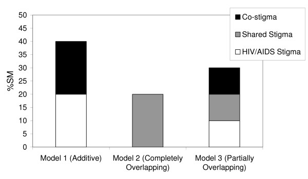 Three models of layering.