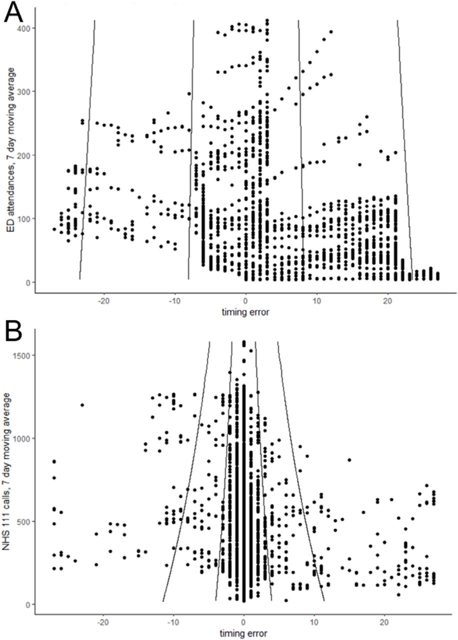Timing errors during training period for A) emergency department acute bronchiolitis attendances and B) NHS 111 cough calls. Lines show 50% and 95% confidence intervals.