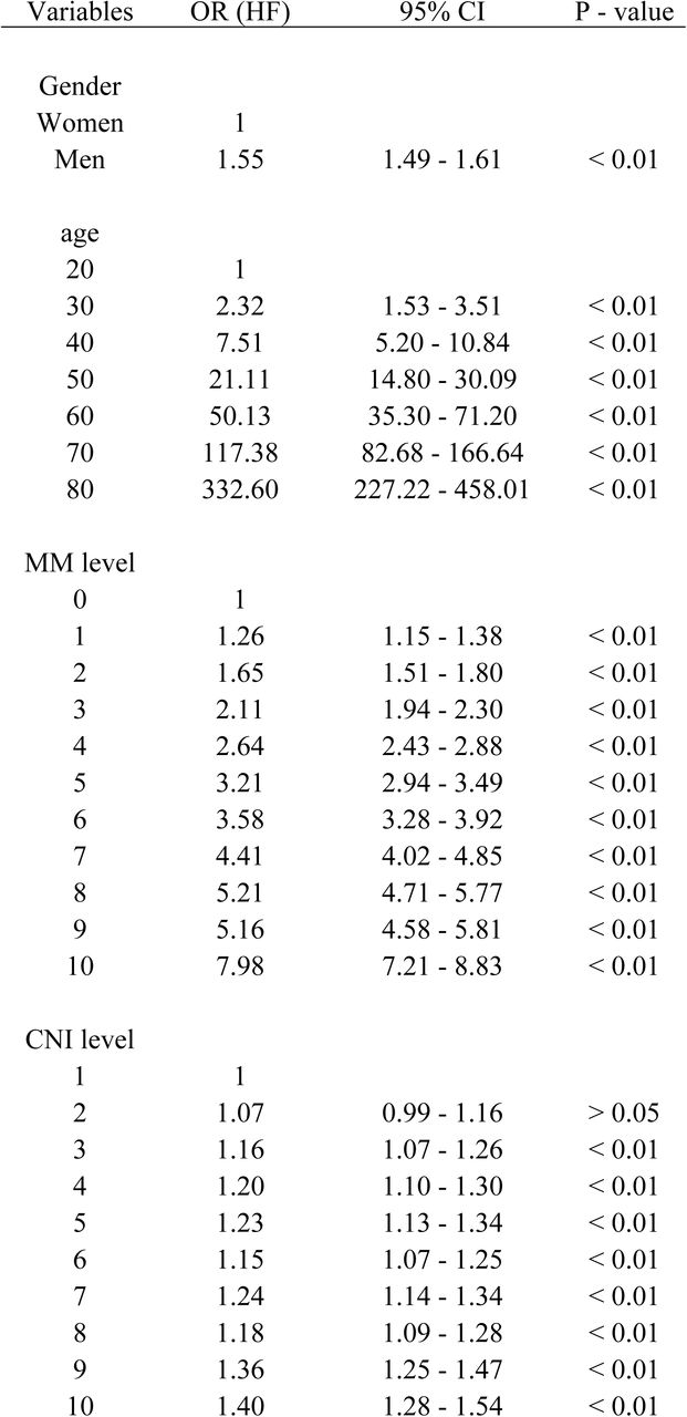 Odds ratios for heart failure diagnosis within two years, depending on different variables in the adult population in Region Skåne.