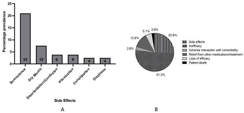 Safety and treatment status: (A) Prevalence of the six most common side effects (n = 65). The number of patients who reported each side effect is displayed within each column and percentages calculated from total population (n = 157); (B) Reasons for treatment cessation (n = 39). Inefficacy = no effect on condition/indication, Loss of efficacy = initial effect wore off over time.