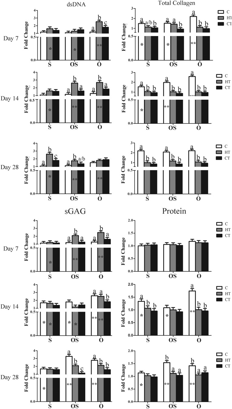 Fold change in dsDNA, total collagen, sulfated glycosaminoglycan (sGAG) and protein content (LS mean ± SEM) in the same constructs and media as Figure 2 after 7, 14, or 28 days of culture. Columns with distinct superscripts are significantly different among constructs within culture medium and those with different numbers of asterisks (*) are significantly different among culture medium within constructs (p < 0.05).