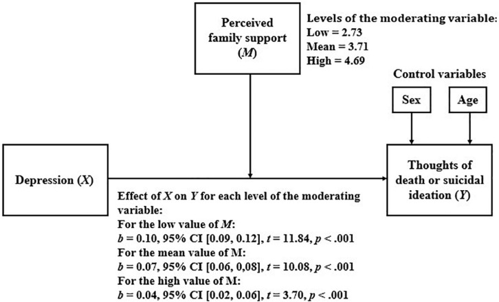 Simple moderation model considering perceived family support as moderator.