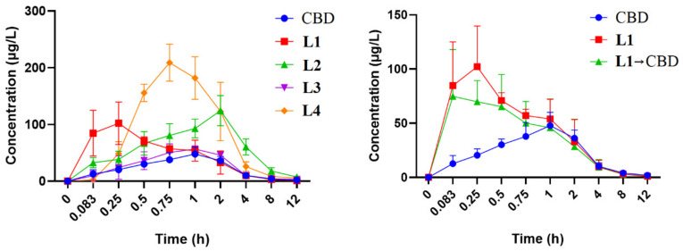 Average blood concentration–time curve of each analyte (n = 5).