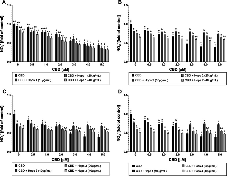 Influence of synthetic CBD in combination with hops extract on LPS-induced nitric oxide production in RAW 264.7 cells. Relative amount of the stable NO· oxidation product nitrite in the supernatants of RAW 264.7 mouse macrophages after incubation with synthetic CBD in combination with Hops 1–4 extracts and subsequent stimulation with LPS. Control: DMEM (− PR, + 1% P/S, + 10% FBS), 1% (v/v) DMSO, 100 ng/mL LPS. All graphs show means ± SEM from a minimum of 3 independent experiments. Significantly different means within one graph do not share same letters (two-way ANOVA with Tukey’s multiple comparisons post-hoc test, p < 0.05)