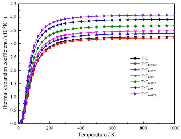 Variation in the thermal expansion coefficient (α) with temperature for 2 × 2 × 2 supercell of ThC1−x.
