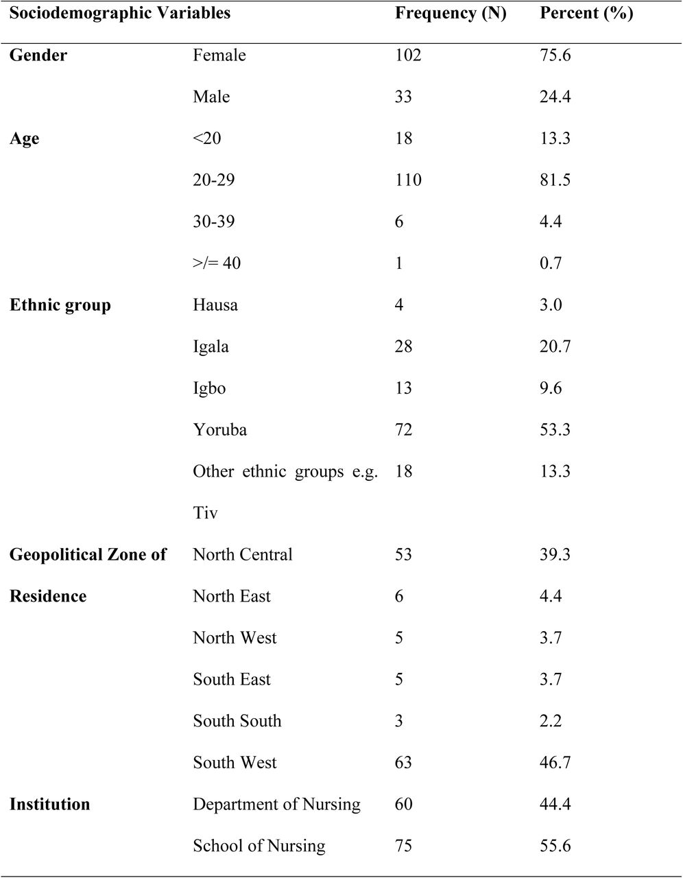 Sociodemographic information of the study population