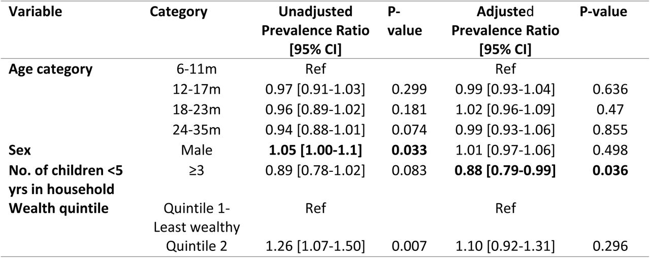 Factors associated with accuracy of caretakers’ tactile assessment of fever among children aged 6-35 months presenting with medically-attended diarrhea, 2022-2024