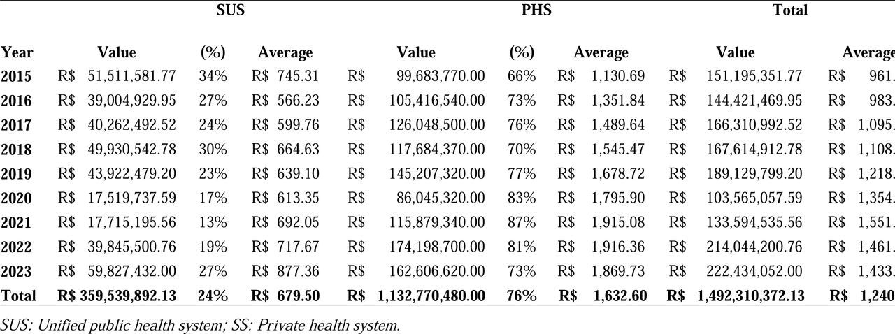 Investments made in SUS and supplementary health procedures between 2015 and 2023.