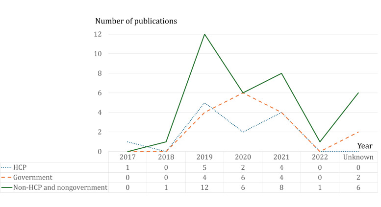 Distribution of content-uploading date categorized by content creators and years. HCP: health care professional.