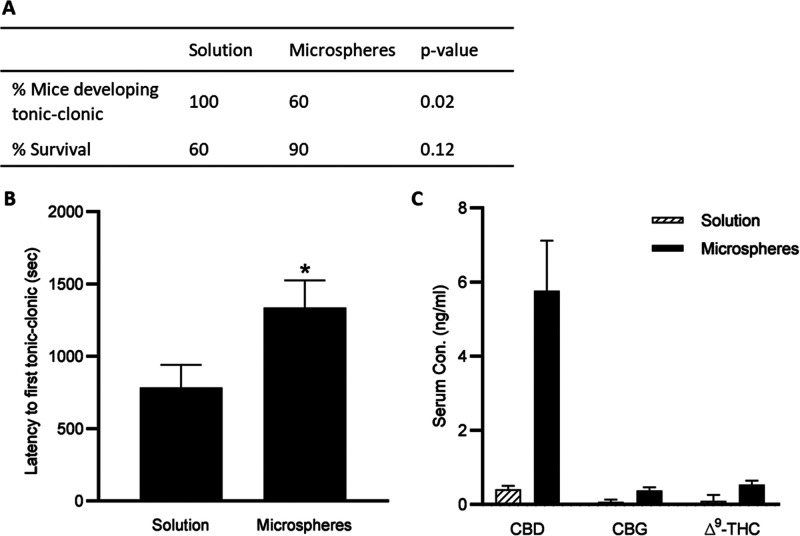 Effect of Cannabis-loaded microdepots or Cannabis extract solution on PTZ-induced convulsions in mice. (A) Incidence of tonic-clonic seizures and percent of mortality protection (compared among groups using the χ2 test, p > 0.05). (B) Latency to first tonic-clonic seizures (mean ± SEM, *p < 0.05). (C) CBD, CBG, and Δ9-THC serum levels 7 days following administration of Cannabis-loaded microdepots and pure Cannabis extract (mean ± SD).