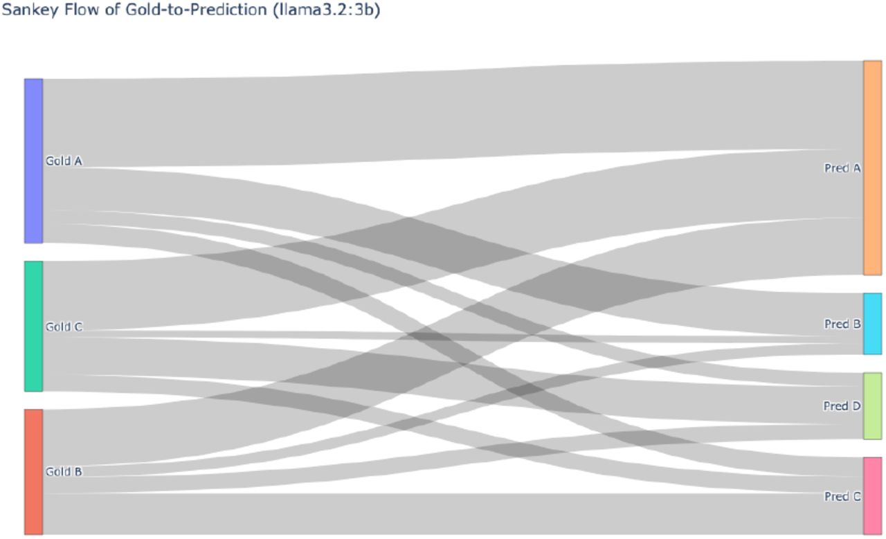 Sankey-style visualization of the gold-to-prediction flow for the strongest-performing model, illustrating the distribution of correct predictions and option-level confusion patterns.