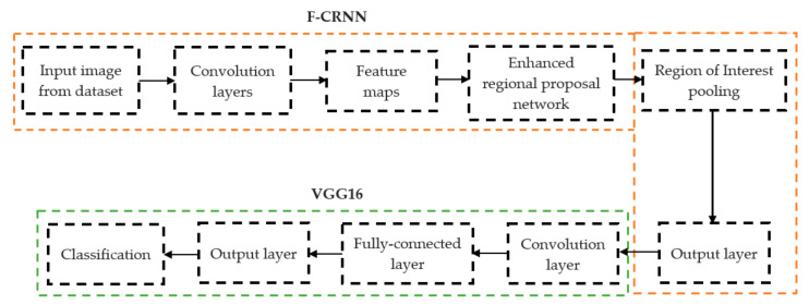 Presented association of F-CRNN and VGG16 layered architecture.