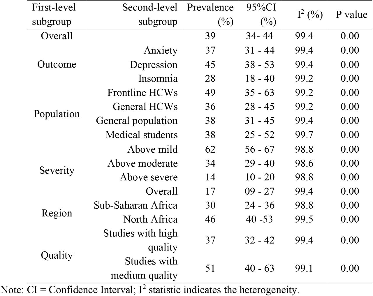 The pooled prevalence rates of mental health disorders by subgroups of population, outcome, and severity