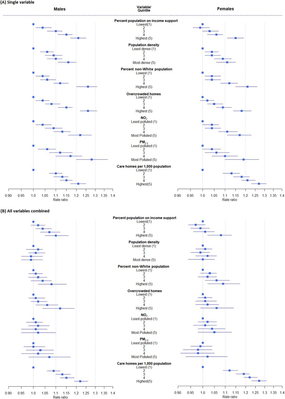 The relationship between community characteristics of middle super output areas (MSOAs) in England and excess mortality from 1 March to 31 May 2020 compared to the same period for the preceding five years.(A) Univariable relationship between each characteristic and excess mortality; (B) Multivariable relationship between characteristic and excess mortality after adjustment for the other characteristics. Proportional increase in death rates shown as rate ratios (with 95% credible intervals) for quintiles of the distributions relative to lowest quintile.