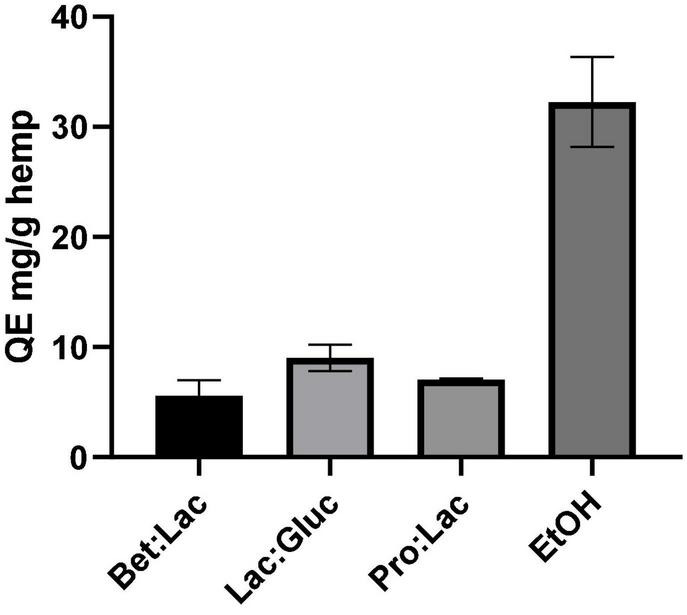 Total flavonoid content related to the different solvents tested and expressed in mg QE/g hemp (extraction conditions: 60°C, 90 min, and a 1:10 S/L ratio).