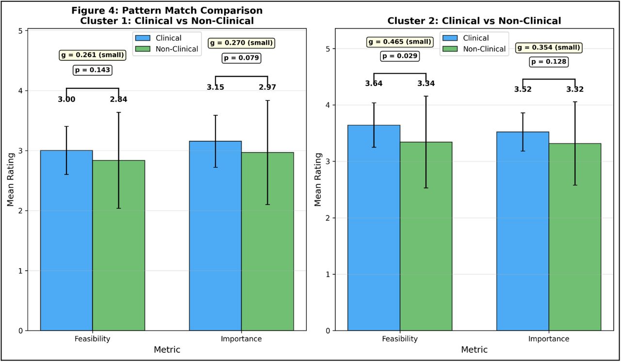 Subgroup analysis of mean importance and feasibility ratings between clinical and nonclinical professionals