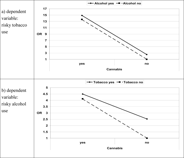 Interplay of risky substance use, odds ratios* for alternating dependent and independent variables.Odds ratios from logistic regressions, 95% confidence intervals in parenthesis; all coefficients were significant at p <0.001 except for the constant of model b) with p = 0.016: Model a) risky cannabis use: 13.62 (8.83–21.01), risky alcohol use: 2.52 (2.13–2.99), interaction: 0.43 (0.26–0.71), constant: 0.23 (0.20–0.26). Model b): risky cannabis use: 4.11 (2.72–6.21), risky tobacco use: 2.52 (2.13–2.99), interaction: 0.43 (0.26–0.71), constant: 0.90 (0.83–0.98). Model c) risky tobacco use: 13.62 (8.83–21.01), risky alcohol use: 4.11 (2.72–6.21), interaction: 0.43 (0.26–0.71), constant: 0.03 (0.02–0.04).