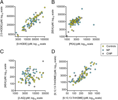 Individual values of a 9- and 13-HODE; b PEA and SEA; c 2-AG and AEA; and d 9,10,13-TriHOME and 9,12,13-TriHOME for the controls (N = 27), NP (N = 35) and CWP (N = 15) participants. The Spearman’s rho values for the correlation between the lipid pairs for controls, NP and CWP participants, respectively, were: Panel a 0.91, 0.78 and 0.88, all P < 0.001); Panel b 0.70 [P < 0.0001], 0.49 [P = 0.0028] and 0.70 [P = 0.0048]; Panel c 0.23, 0.13 and 0.32, all P > 0.2); Panel d 0.86 [P < 0.0001], 0.85 [P < 0.0001] and 0.74 [P = 0.0023]
