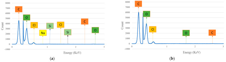 Spectrum analysis of chemical composition for (a) hemp and (b) flax fiber biocomposites at surface position.