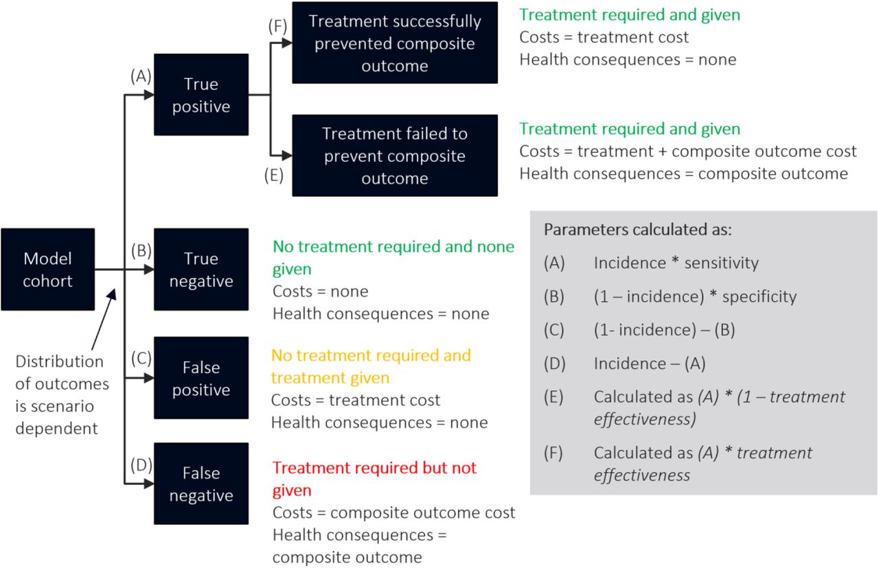Model schematic.Each set of diagnostic criteria for postpartum haemorrhage treatment initiation has a different prognostic sensitivity and specificity for the composite outcome (defined as one or more of blood transfusion, surgery of any type, morbidity or maternal death). Treatment effectiveness for preventing the composite outcome is estimated from the literature (see Table 2).