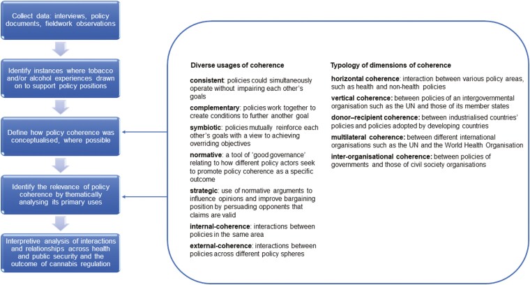 Conceptual framework of policy coherence and its diverse dimensions.
