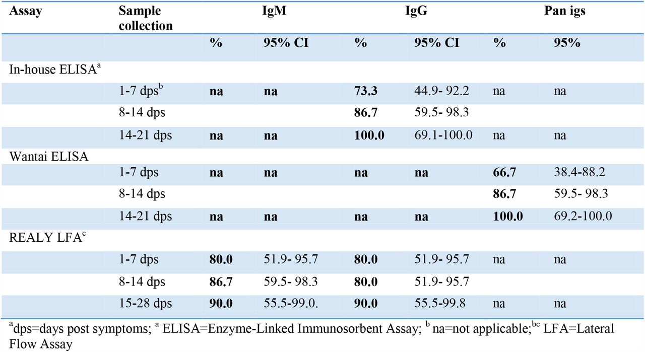 Percentage of positive specimens (n=40) from patients who tested positive for SARS-CoV-2 by DAAn RT–PCR