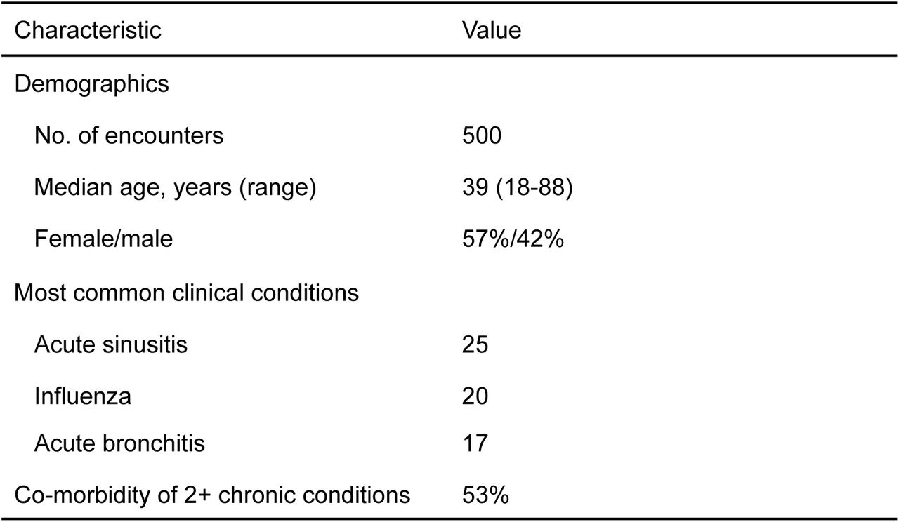 Summary Demographics and Presenting Complaints