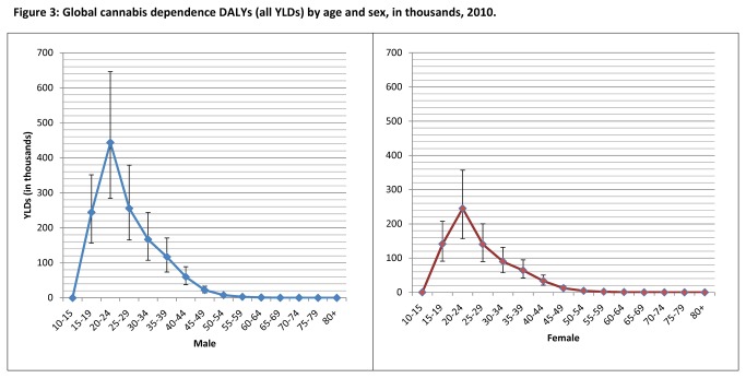 Global cannabis dependence DALYs (all YLDs) by age and sex, in thousands, 2010.