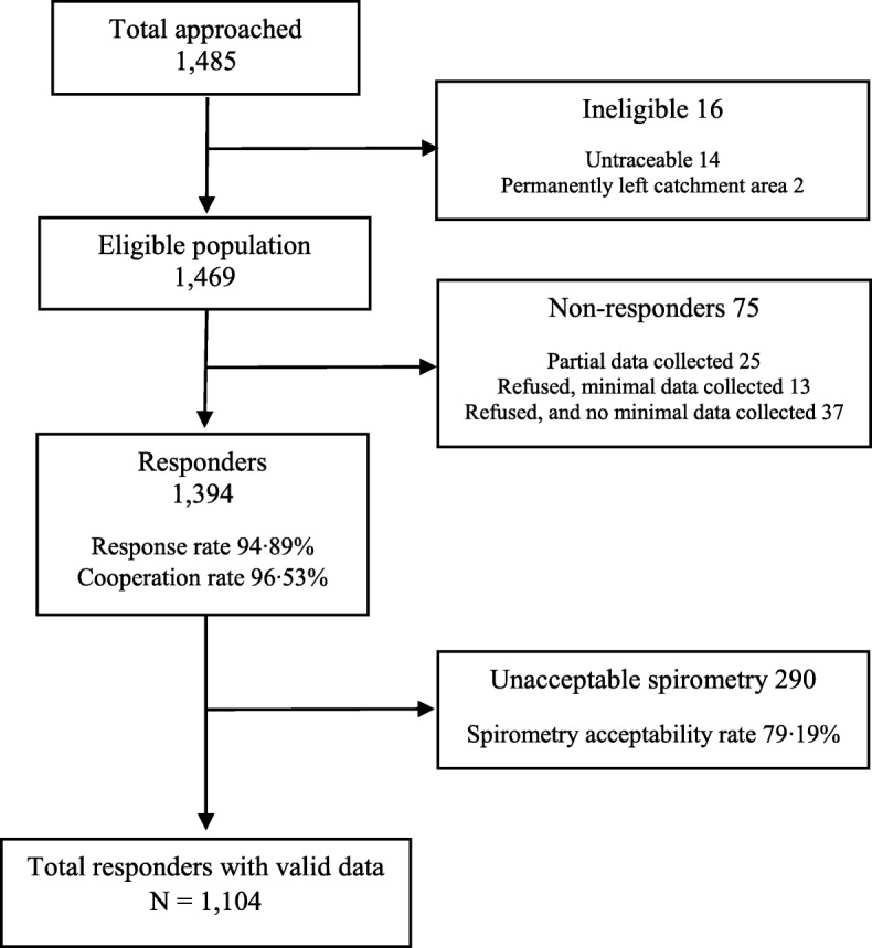Sampling of participants in the BOLD-Trinidad and Tobago study