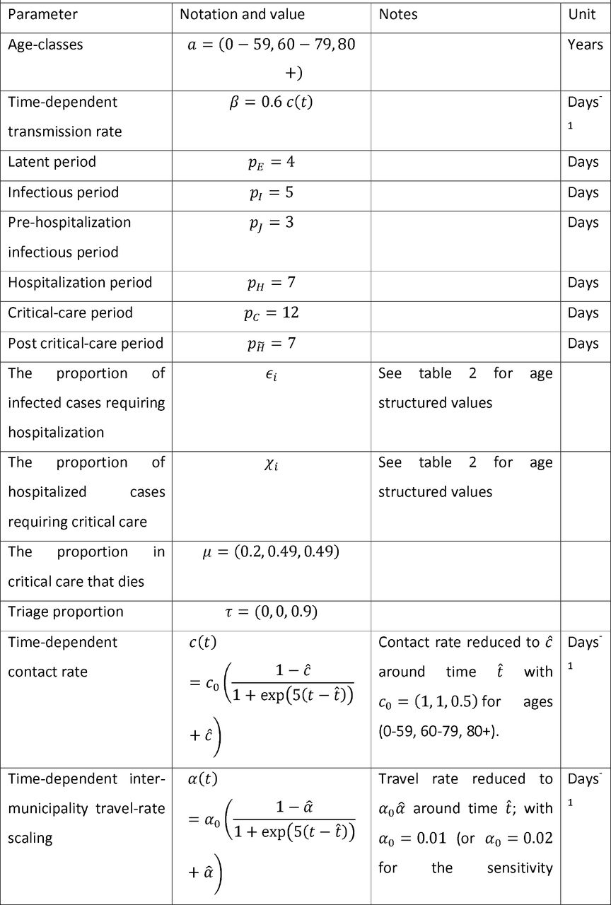 Parameters in equation system S.1 and their respective values.