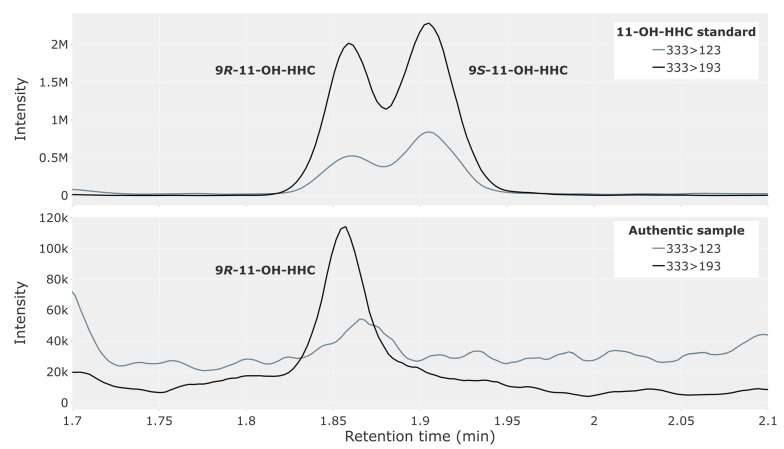 Chromatogram showing 11-hydroxy-hexahydrocannabinol (11-OH-HHC) in a reference solution containing both the 9R- and 9S-epimer at 2.5 ng/mL (top) and in whole blood from a representative authentic forensic traffic case (bottom).