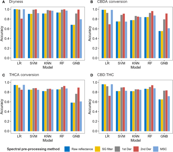 Accuracy of 10-fold cross validation results for dryness (A), CBDA conversion (B), THCA conversion (C), and CBD : THC (D) according to spectral data pre-processing methods and machine learning models.