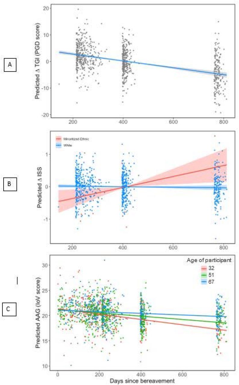 Predicted temporal patterns of RGD scores (A), ISS (B) and IoV (C) scores regarding days since bereavement. ISS and IoV score showed significant interactions between days since bereavement and respectively, ethnicity and age of participant, which are depicted here. Note that PGD scores and ISS are plotted as contrasts, showing the predicted average change in PGD score and ISS across all groups of participants, while IoV is depicted as predicted scores for the first, second and third quartiles or participants ages while keeping all other variables constant (set for the group with larger sample size); predicted scores were plotted instead of contrasts because the interaction was more visually easily interpreted this way.