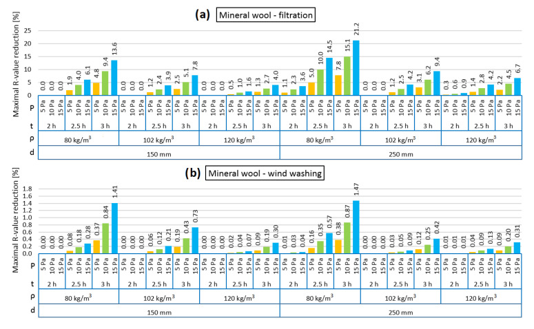Maximal R-value reduction for mineral wool as loose-fill thermal insulation: air filtration (a), wind washing (b).