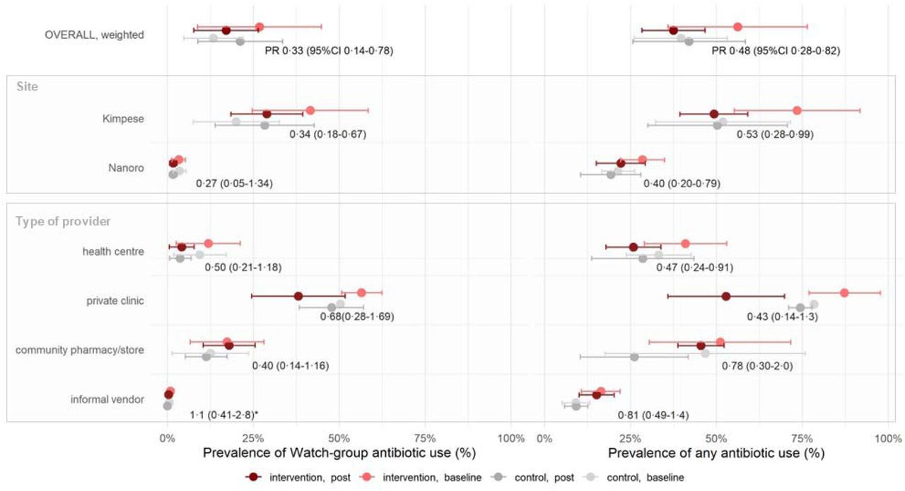 Prevalence of (Watch-group) antibiotic use during healthcare visits, overall, by site, or by type of provider, corrected for cluster surveys and offset against the expected number of visits at each provider. PR: adjusted prevalence ratio; *: in a subgroup with 0 patients with Watch-group antibiotic use, we added a small continuity correction.